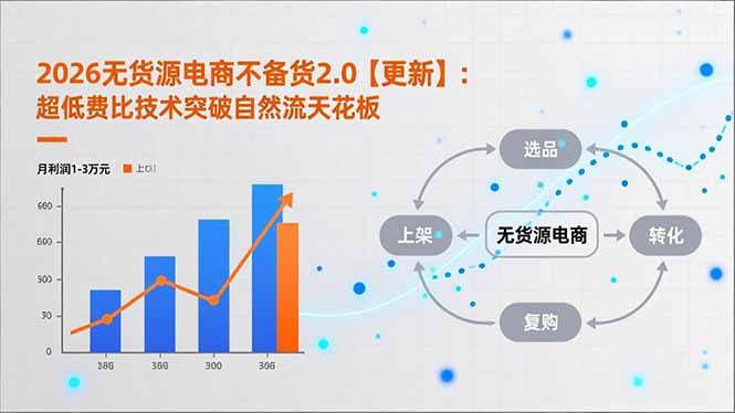 （18011期）2026无货源电商不备货2.0【更新-4月】：超低费比技术突破自然流天花板，单店月利润1-3万元